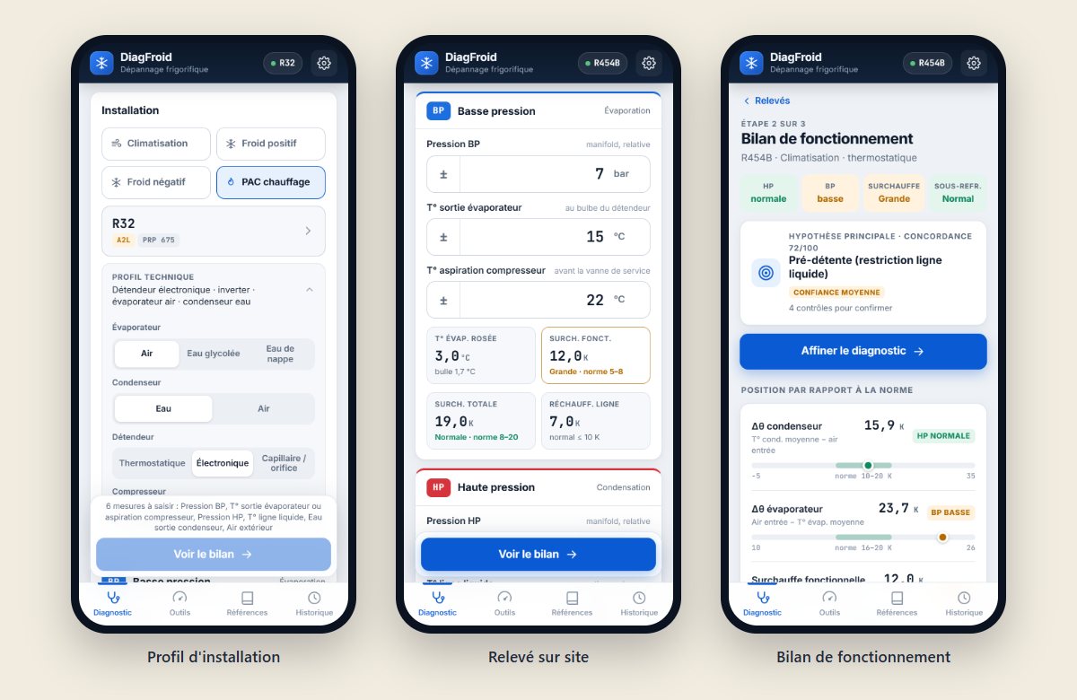 Profil d'installation, relevé sur site et bilan de fonctionnement
