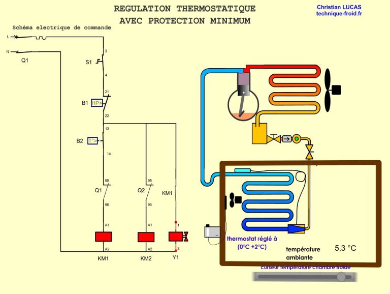 Régulation avec protection minimum